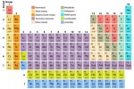 Chemie - Atombau und Periodensystem